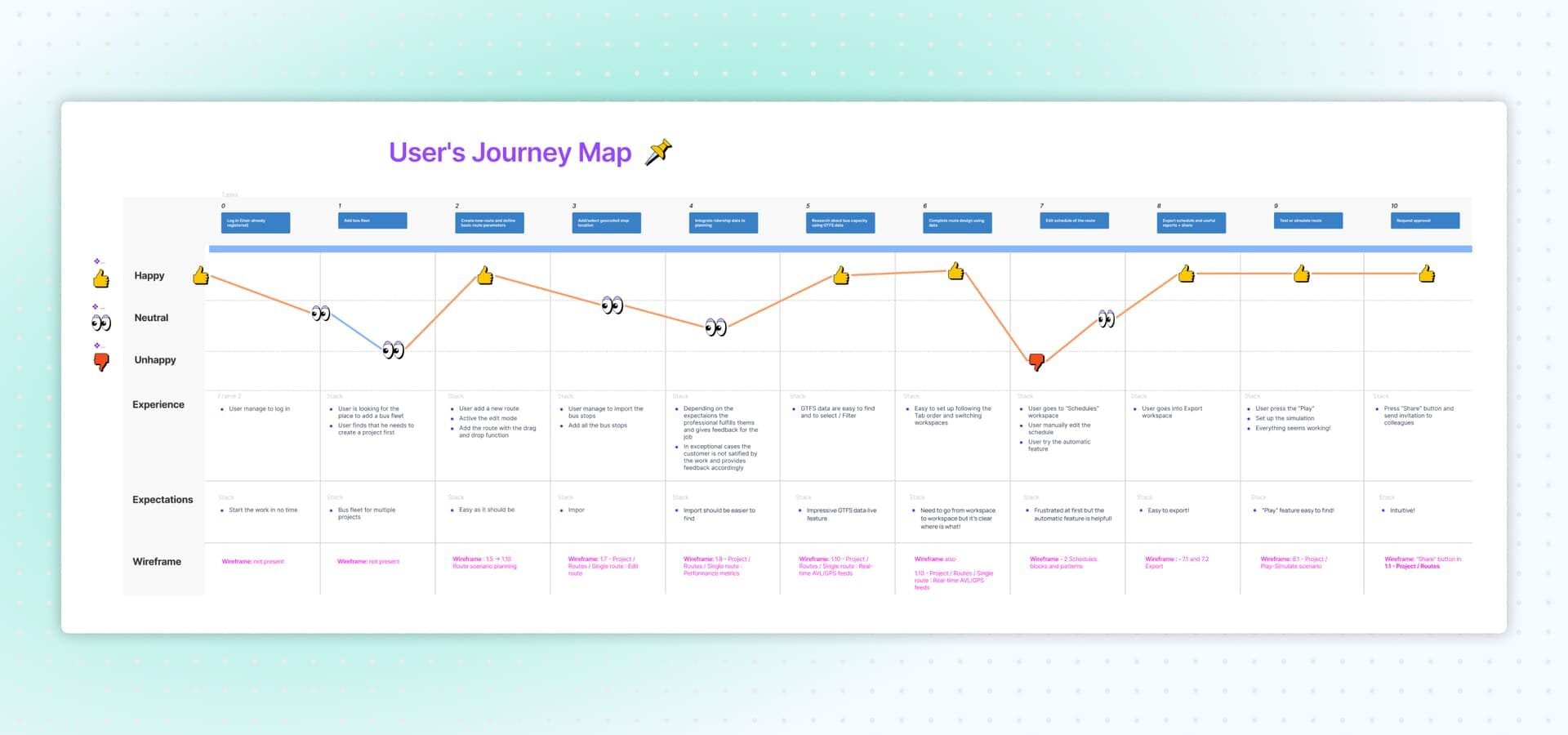 User's Journey Map for UX research by Elia Saltarello
