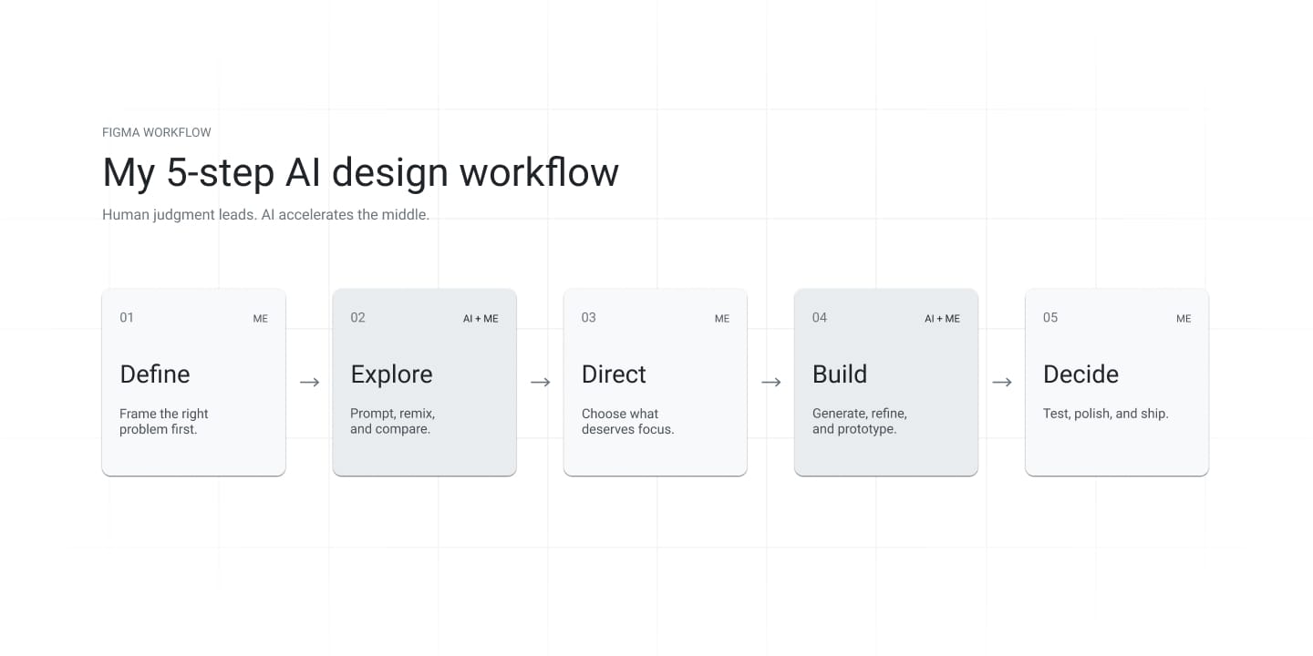 My 5-step Figma AI workflow
