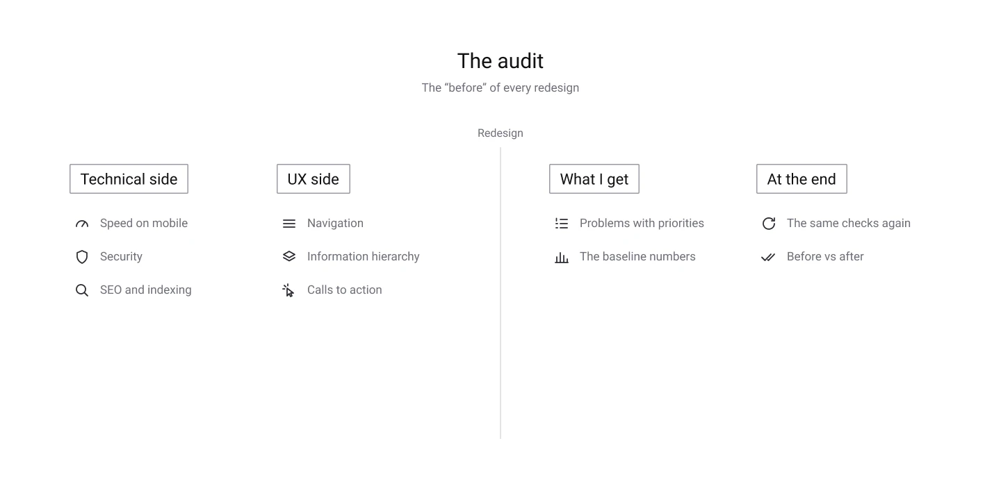 Website audit to measure redesign success: technical side, UX side, what the audit gives and what is checked again at the end
