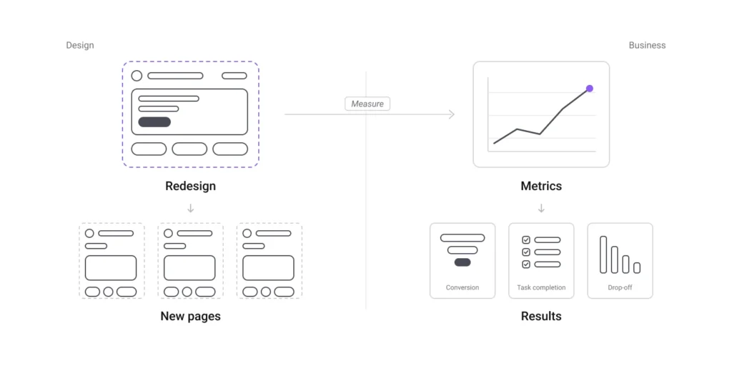 Measure redesign success: a redesign connected to business metrics like conversion, task completion and drop-off