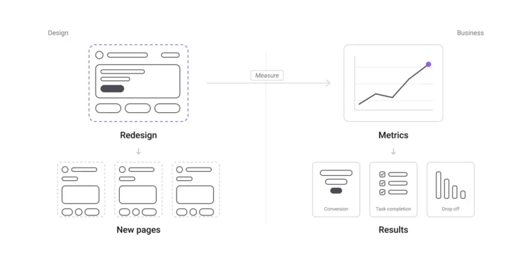 Measure redesign success: a redesign connected to business metrics like conversion, task completion and drop-off