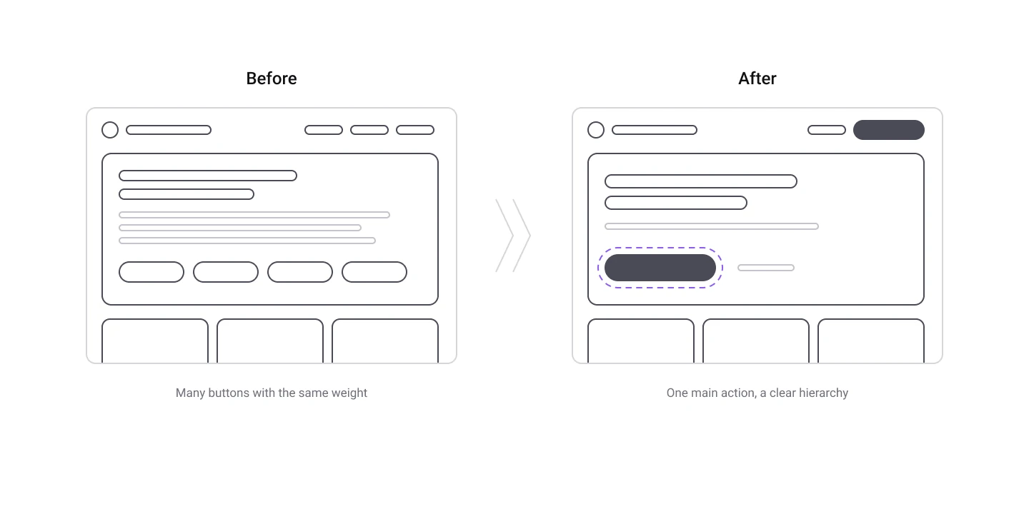 Hero section before and after the redesign: many buttons with the same weight versus one main call to action