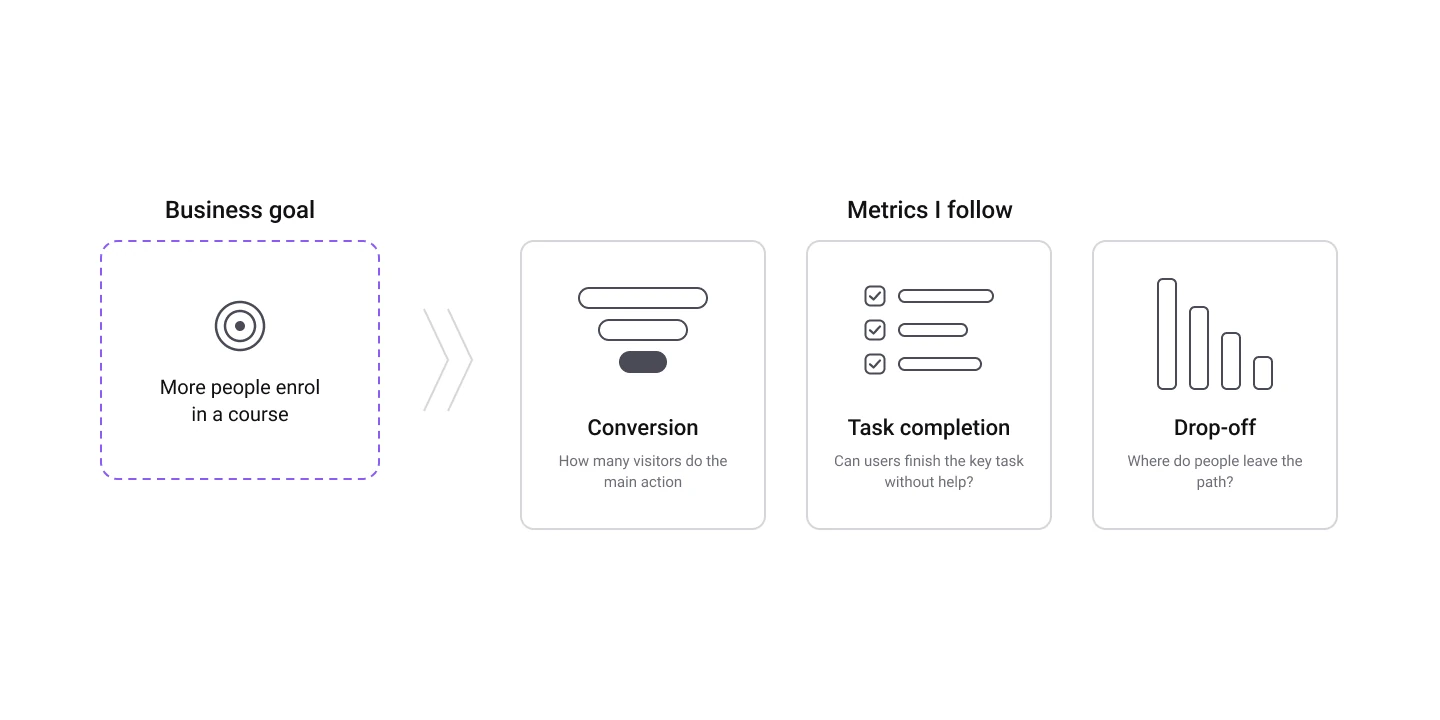 How to measure redesign success: from a business goal to three UX metrics, conversion, task completion and drop-off
