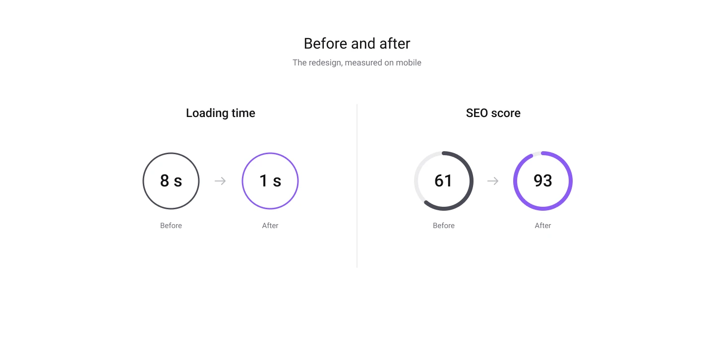 Measure redesign success with numbers: mobile loading time from 8 seconds to 1 second and SEO score from 61 to 93