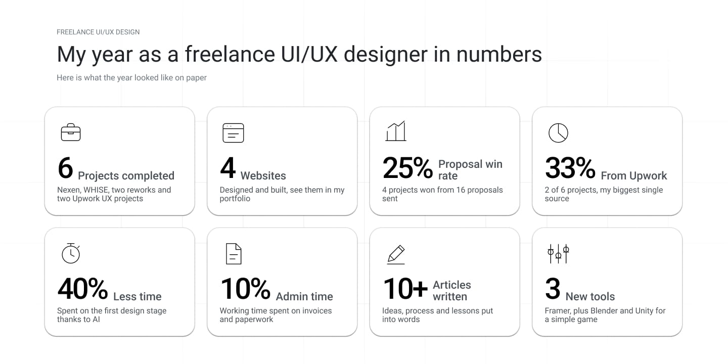 one year of freelancing in numbers